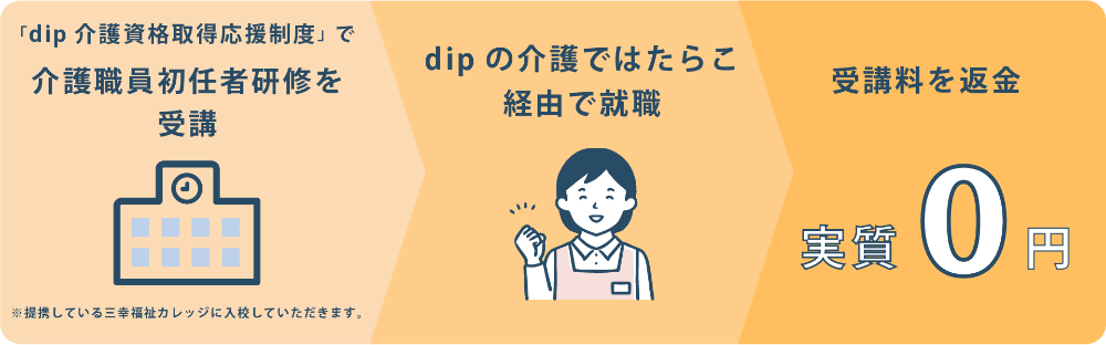 (1)「dip介護資格取得制度」で介護職員初任者研修を受講　(2)dipの介護ではたらこ経由で就職　(3)受講料を返金 実質0円